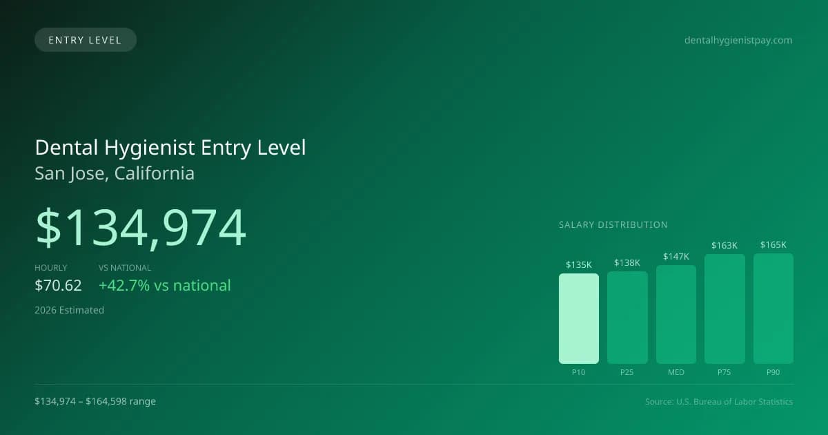 Dental Hygienist Entry Level Salary in San Jose, CA — 2026 est., based on 2025 BLS