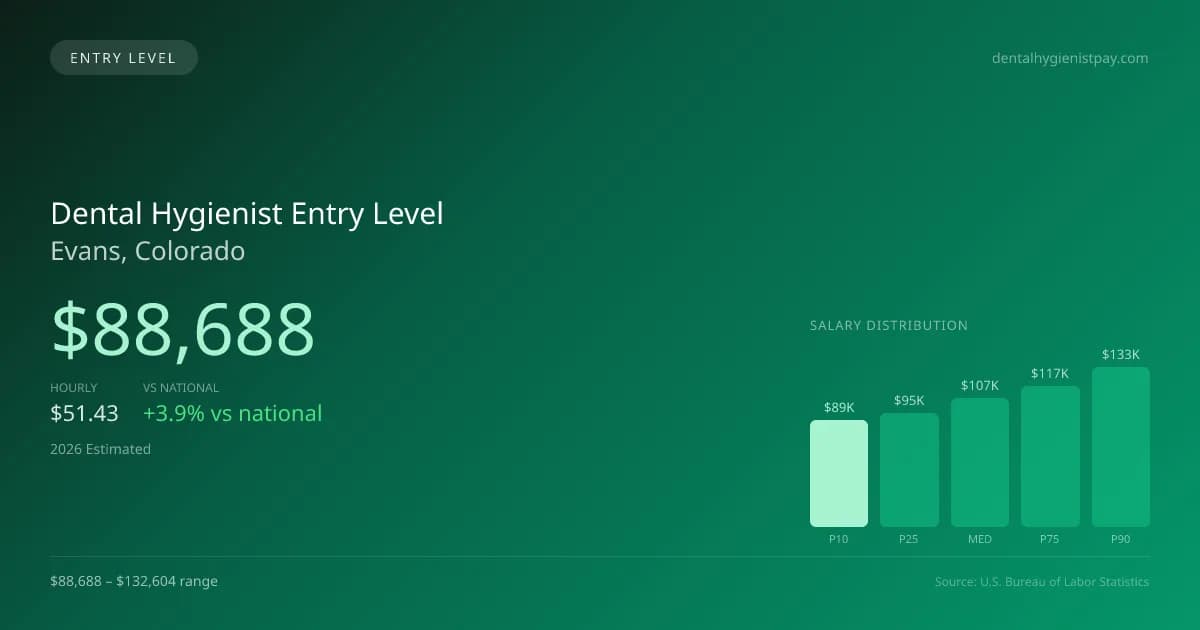 Dental Hygienist Entry Level Salary in Evans, CO — 2026 est., based on 2025 BLS