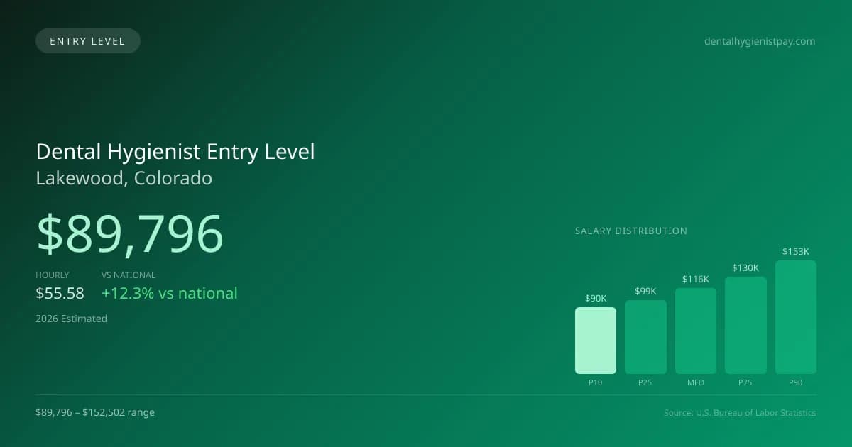Dental Hygienist Entry Level Salary in Lakewood, CO — 2026 est., based on 2025 BLS