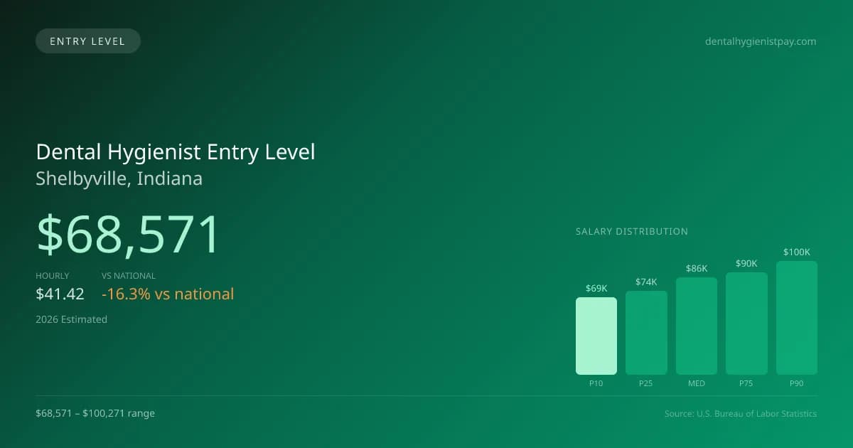 Dental Hygienist Entry Level Salary in Shelbyville, IN — 2026 est., based on 2025 BLS