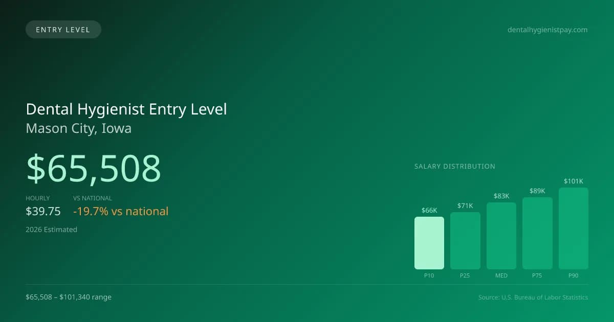 Dental Hygienist Entry Level Salary in Mason City, IA — 2026 est., based on 2025 BLS