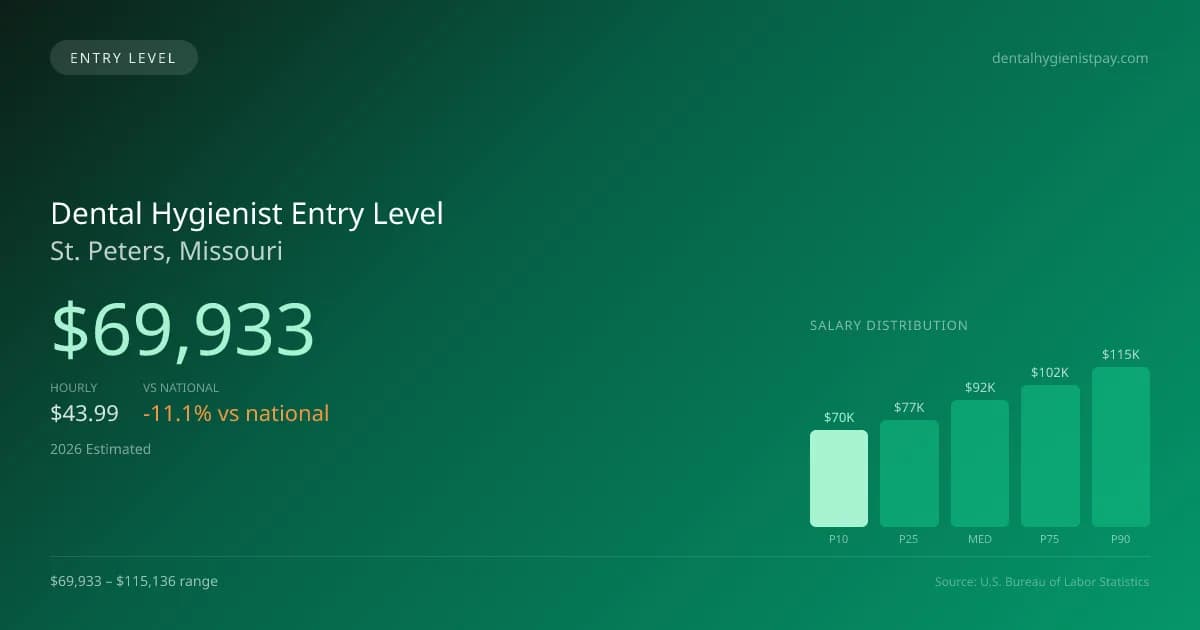 Dental Hygienist Entry Level Salary in St. Peters, MO — 2026 est., based on 2025 BLS