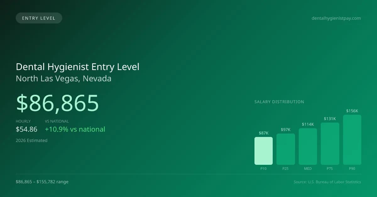 Dental Hygienist Entry Level Salary in North Las Vegas, NV — 2026 est., based on 2025 BLS