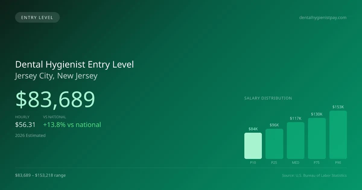 Dental Hygienist Entry Level Salary in Jersey City, NJ — 2026 est., based on 2025 BLS