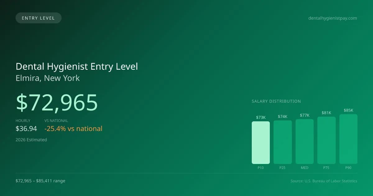 Dental Hygienist Entry Level Salary in Elmira, NY — 2026 est., based on 2025 BLS