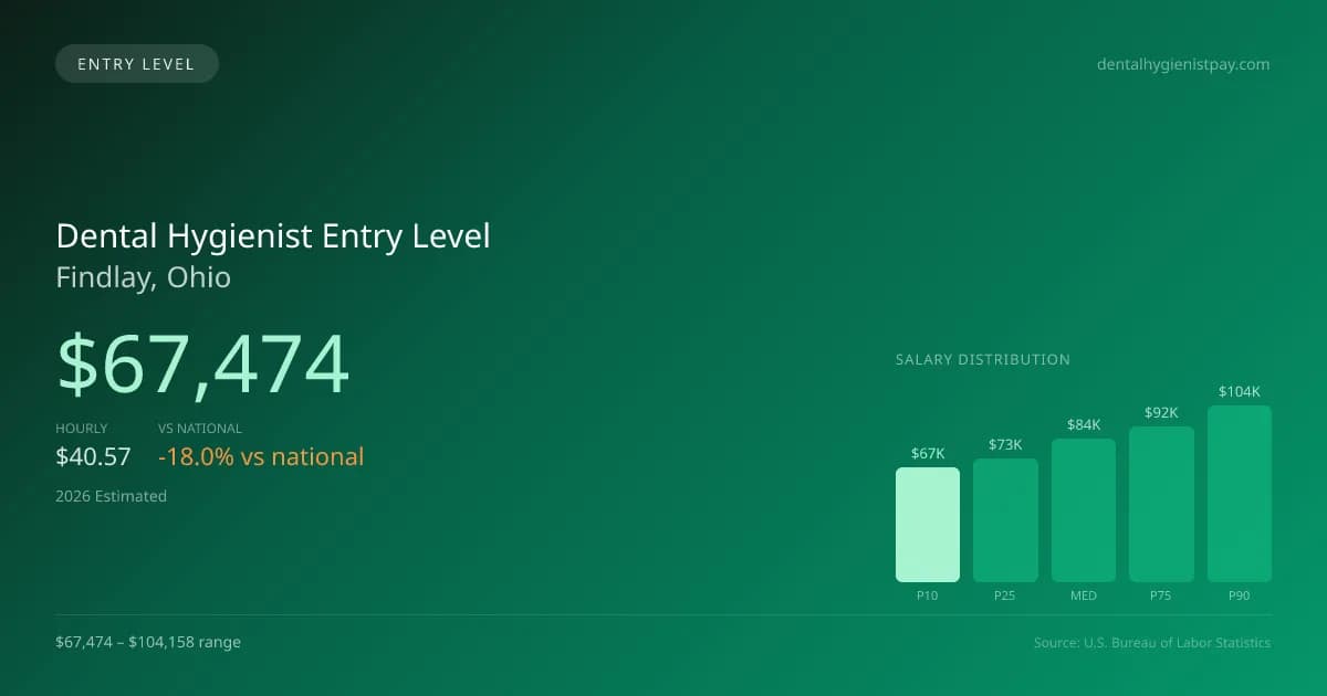 Dental Hygienist Entry Level Salary in Findlay, OH — 2026 est., based on 2025 BLS