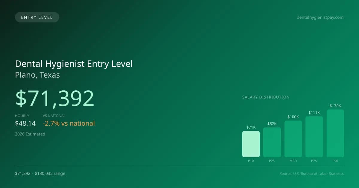 Dental Hygienist Entry Level Salary in Plano, TX — 2026 est., based on 2025 BLS