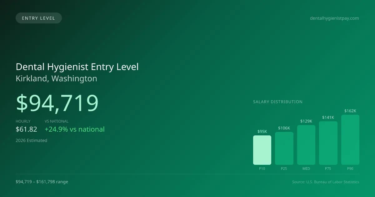 Dental Hygienist Entry Level Salary in Kirkland, WA — 2026 est., based on 2025 BLS