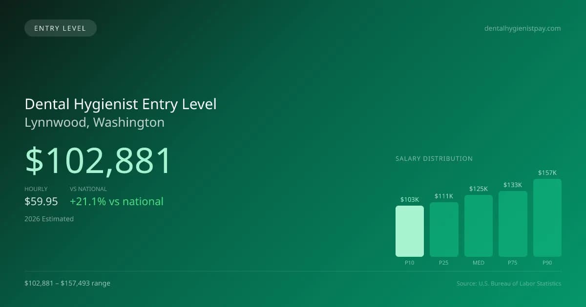 Dental Hygienist Entry Level Salary in Lynnwood, WA — 2026 est., based on 2025 BLS