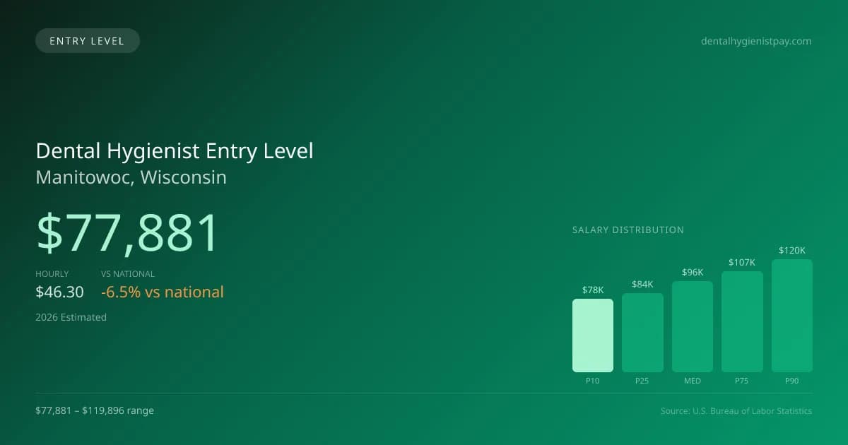 Dental Hygienist Entry Level Salary in Manitowoc, WI — 2026 est., based on 2025 BLS