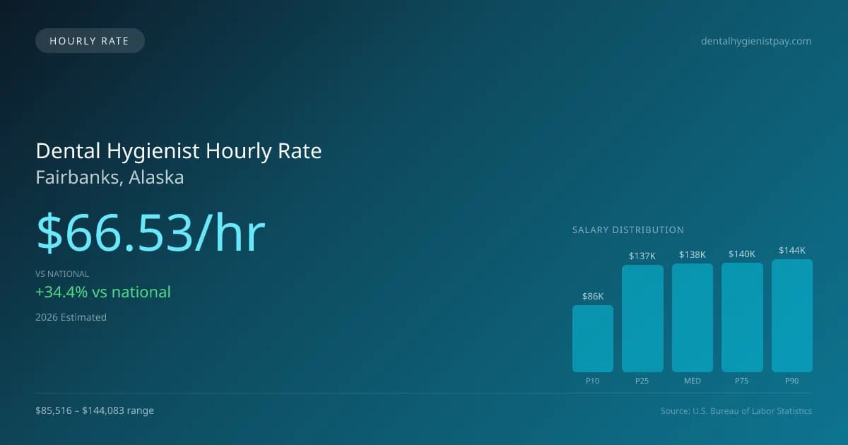 Dental Hygienist Hourly Rate in Fairbanks, AK — 2026 est., based on 2025 BLS