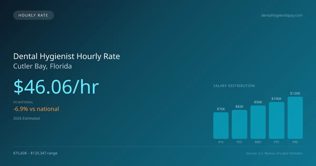Dental Hygienist Hourly Rate in Cutler Bay, FL — 2026 est., based on 2025 BLS