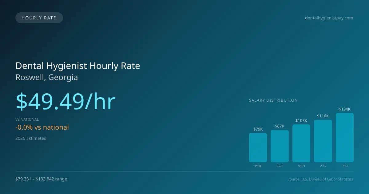 Dental Hygienist Hourly Rate in Roswell, GA — 2026 est., based on 2025 BLS