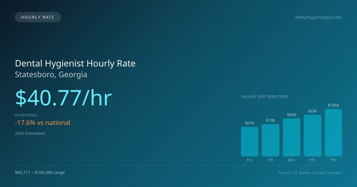 Dental Hygienist Hourly Rate in Statesboro, GA — 2026 est., based on 2025 BLS