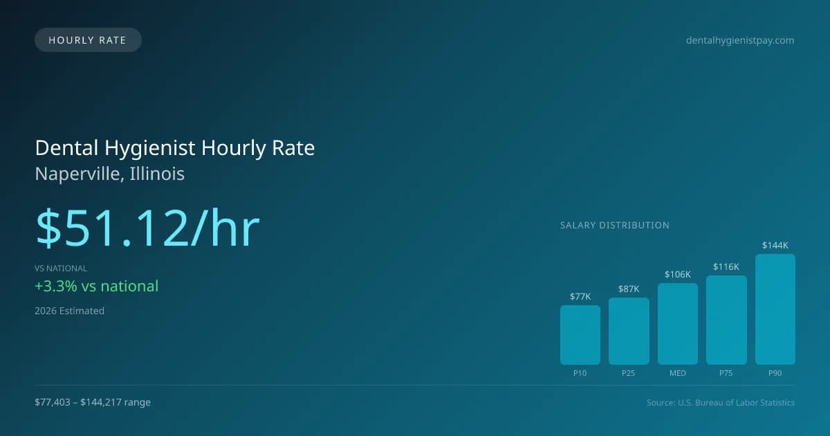 Dental Hygienist Hourly Rate in Naperville, IL — 2026 est., based on 2025 BLS