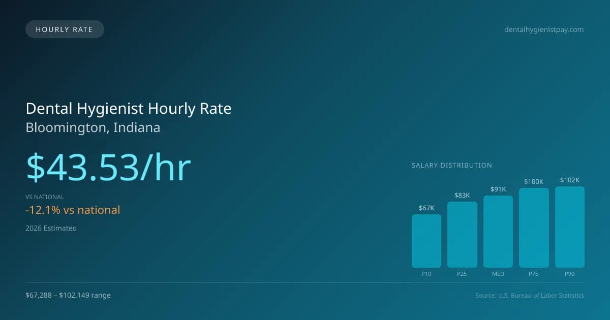 Dental Hygienist Hourly Rate in Bloomington, IN — 2026 est., based on 2025 BLS