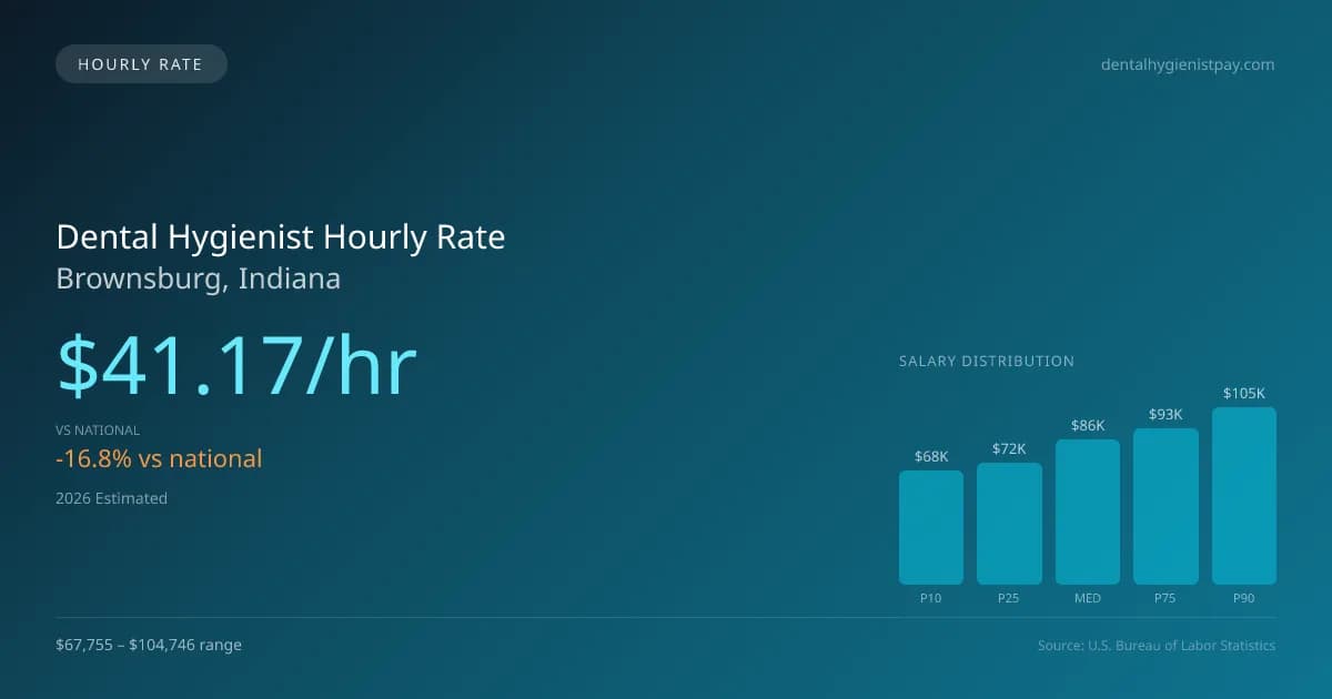 Dental Hygienist Hourly Rate in Brownsburg, IN — 2026 est., based on 2025 BLS