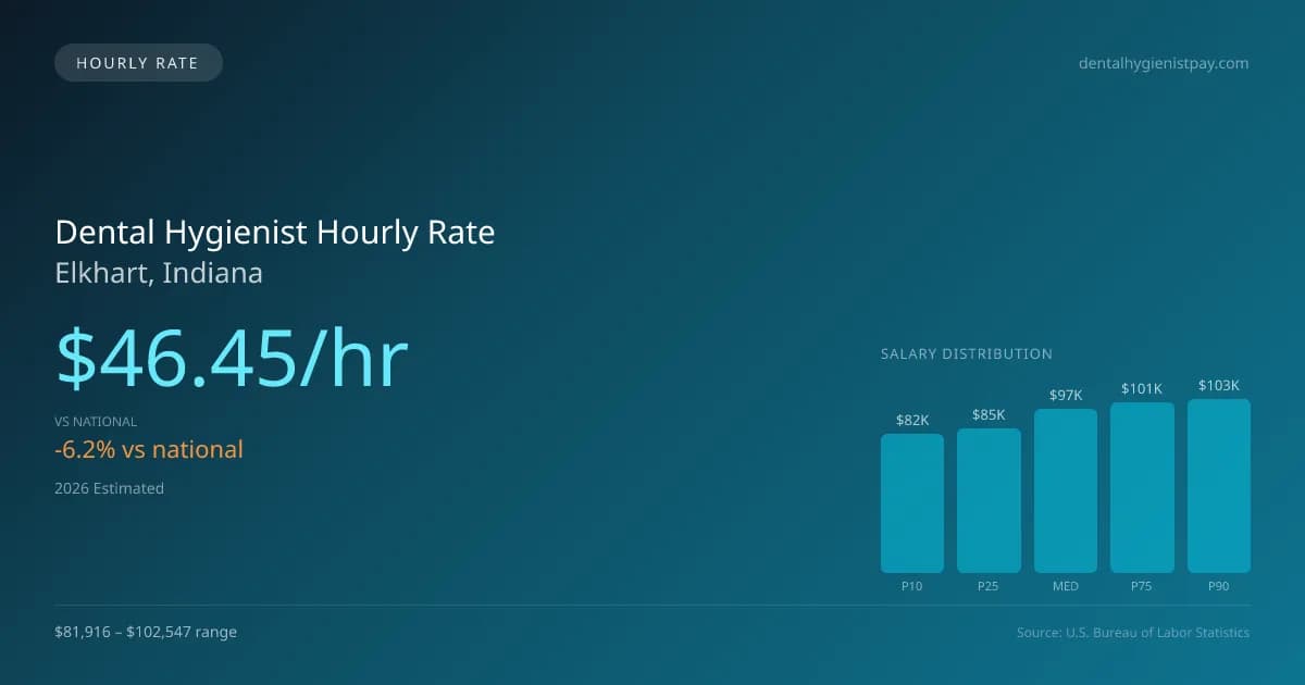Dental Hygienist Hourly Rate in Elkhart, IN — 2026 est., based on 2025 BLS