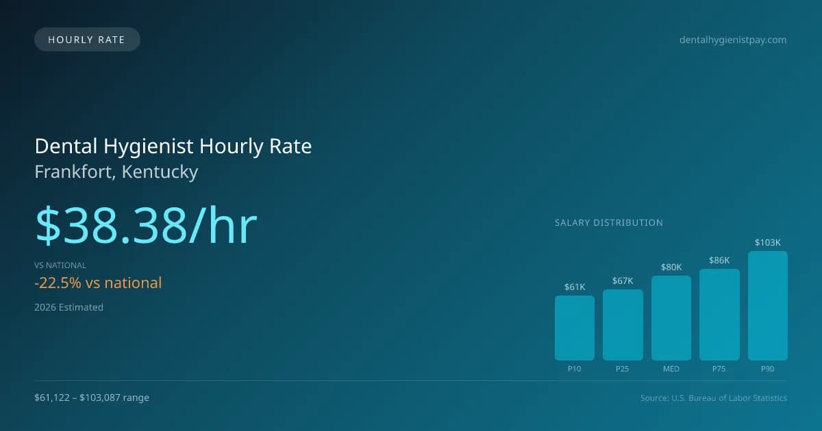 Dental Hygienist Hourly Rate in Frankfort, KY — 2026 est., based on 2025 BLS