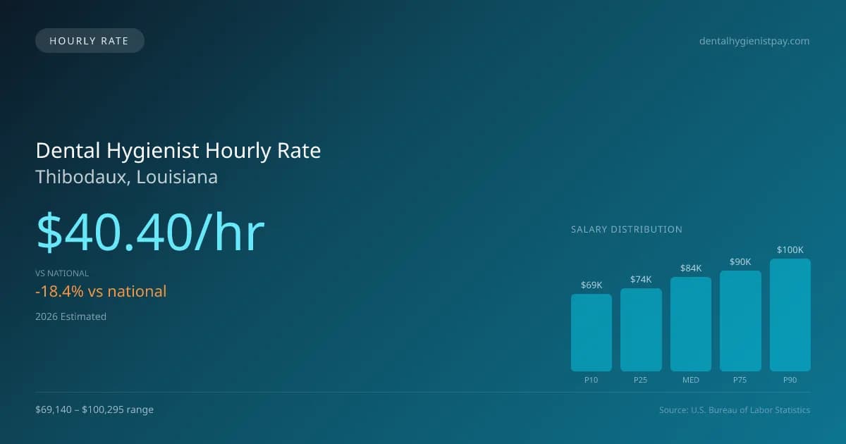 Dental Hygienist Hourly Rate in Thibodaux, LA — 2026 est., based on 2025 BLS