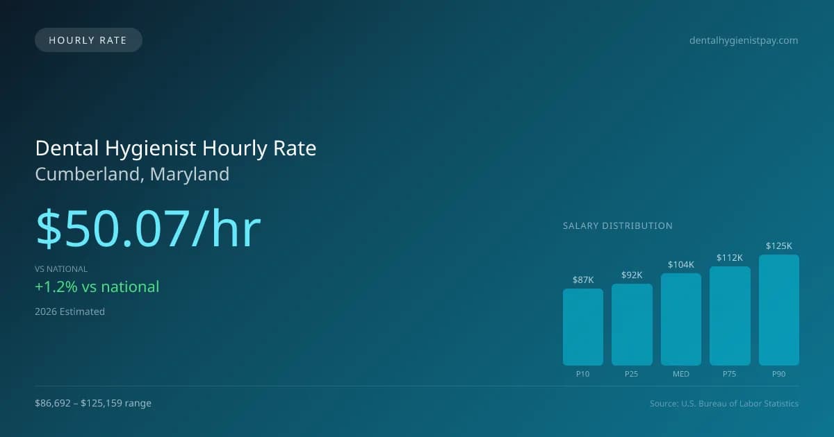 Dental Hygienist Hourly Rate in Cumberland, MD — 2026 est., based on 2025 BLS