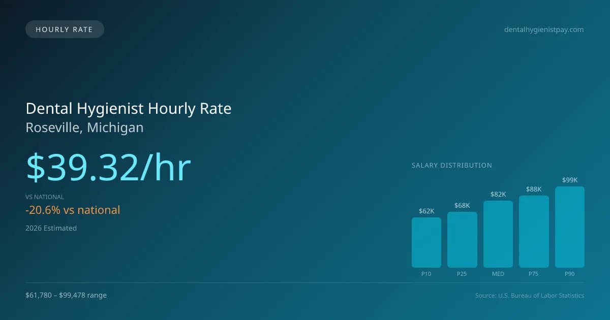 Dental Hygienist Hourly Rate in Roseville, MI — 2026 est., based on 2025 BLS