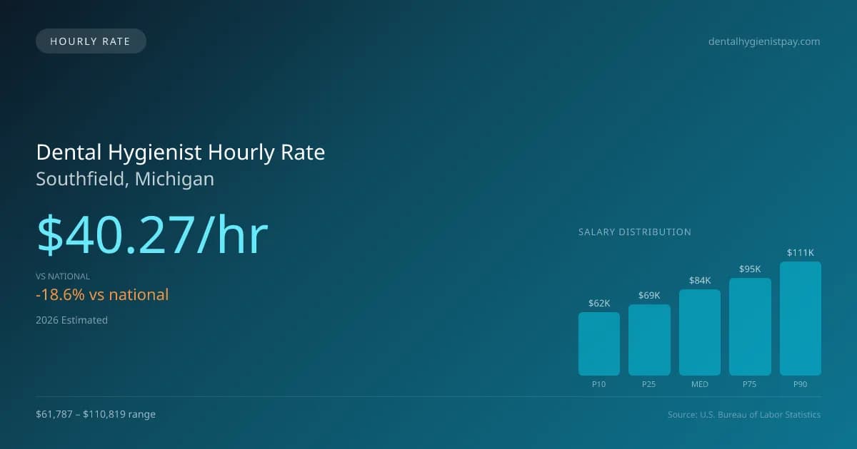 Dental Hygienist Hourly Rate in Southfield, MI — 2026 est., based on 2025 BLS