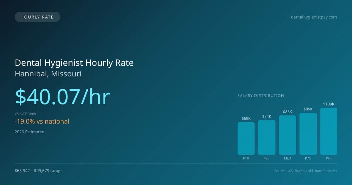 Dental Hygienist Hourly Rate in Hannibal, MO — 2026 est., based on 2025 BLS
