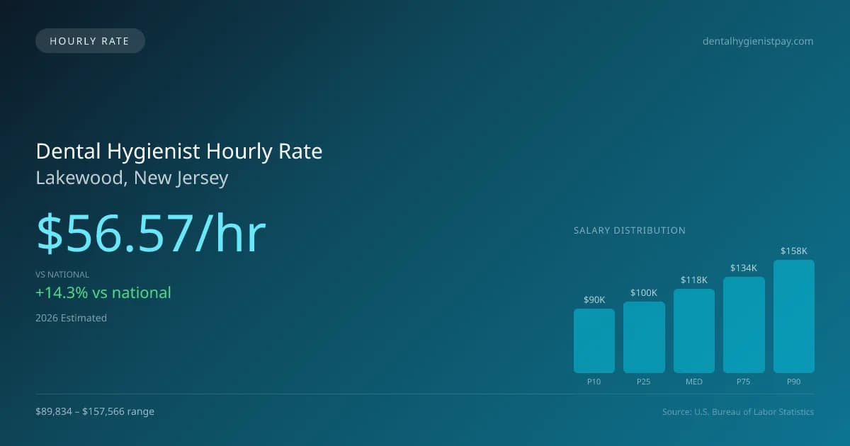 Dental Hygienist Hourly Rate in Lakewood, NJ — 2026 est., based on 2025 BLS