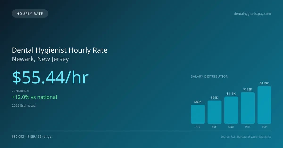 Dental Hygienist Hourly Rate in Newark, NJ — 2026 est., based on 2025 BLS