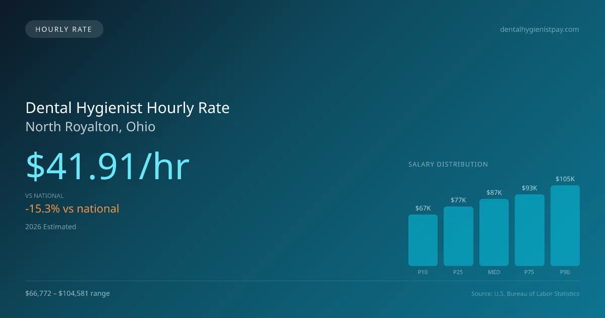 Dental Hygienist Hourly Rate in North Royalton, OH — 2026 est., based on 2025 BLS