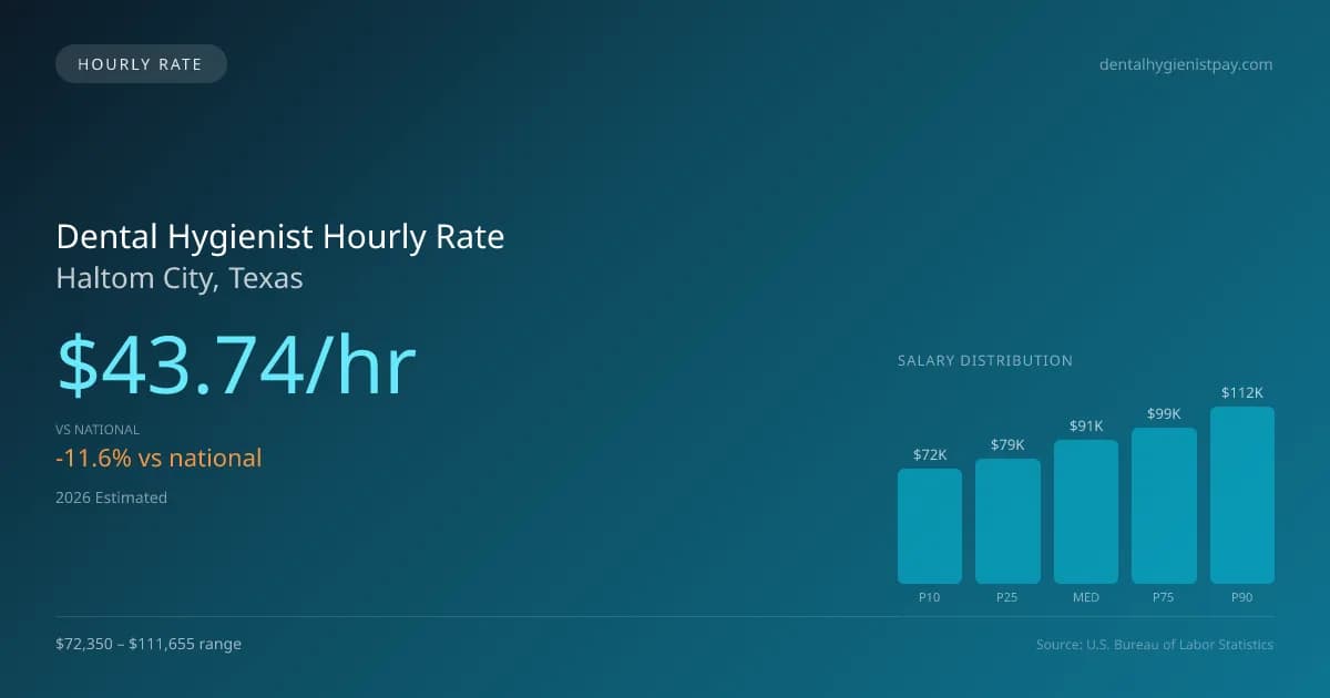 Dental Hygienist Hourly Rate in Haltom City, TX — 2026 est., based on 2025 BLS
