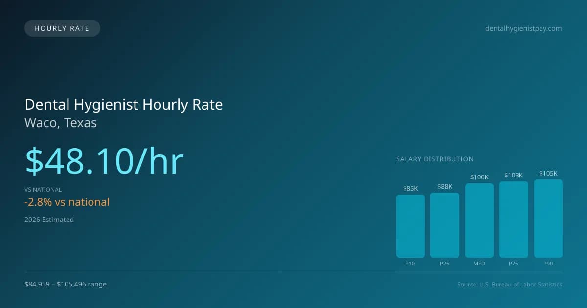 Dental Hygienist Hourly Rate in Waco, TX — 2026 est., based on 2025 BLS