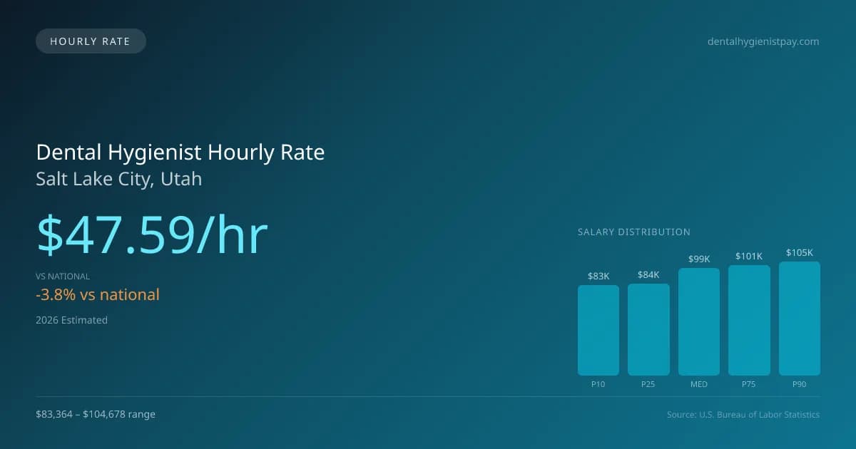 Dental Hygienist Hourly Rate in Salt Lake City, UT — 2026 est., based on 2025 BLS