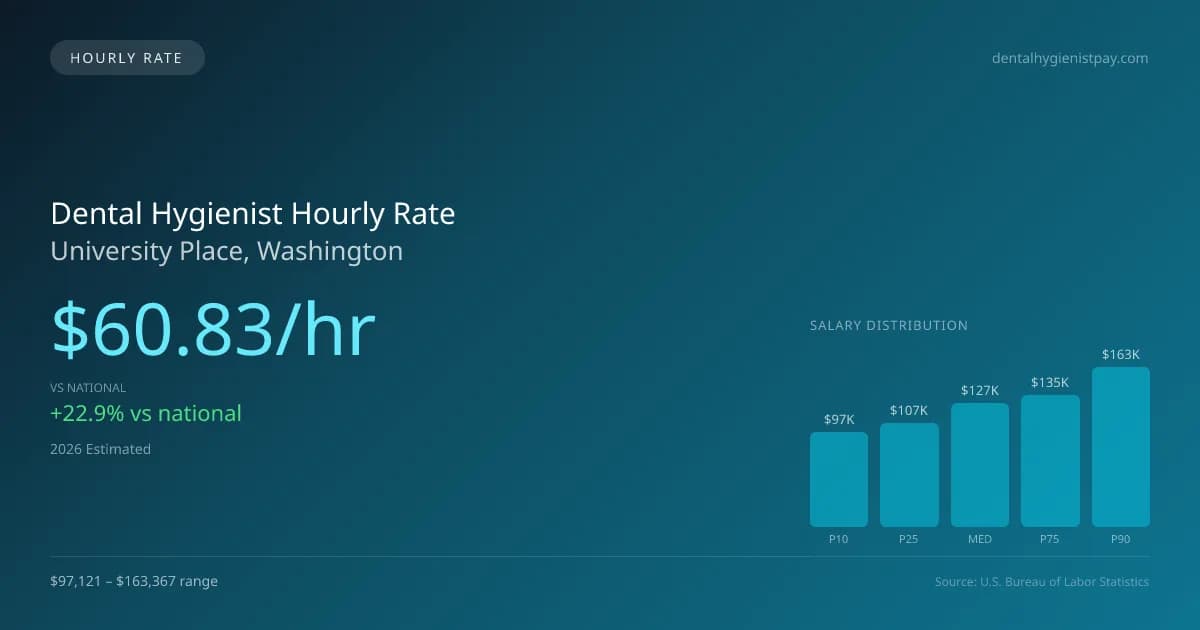 Dental Hygienist Hourly Rate in University Place, WA — 2026 est., based on 2025 BLS