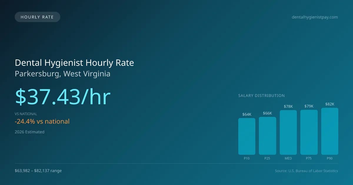 Dental Hygienist Hourly Rate in Parkersburg, WV — 2026 est., based on 2025 BLS