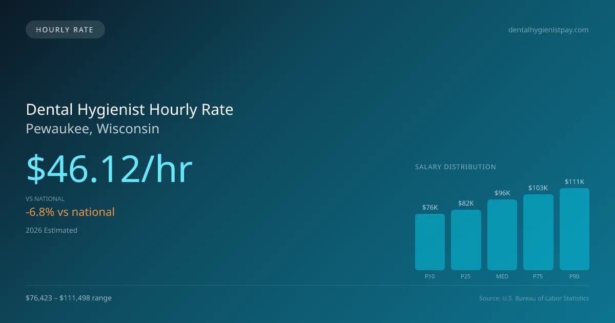 Dental Hygienist Hourly Rate in Pewaukee, WI — 2026 est., based on 2025 BLS