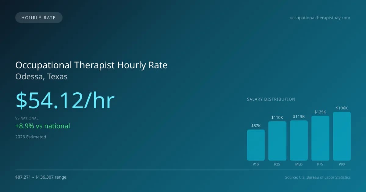 Occupational Therapist Hourly Rate in Odessa, TX — 2026 est., based on 2025 BLS