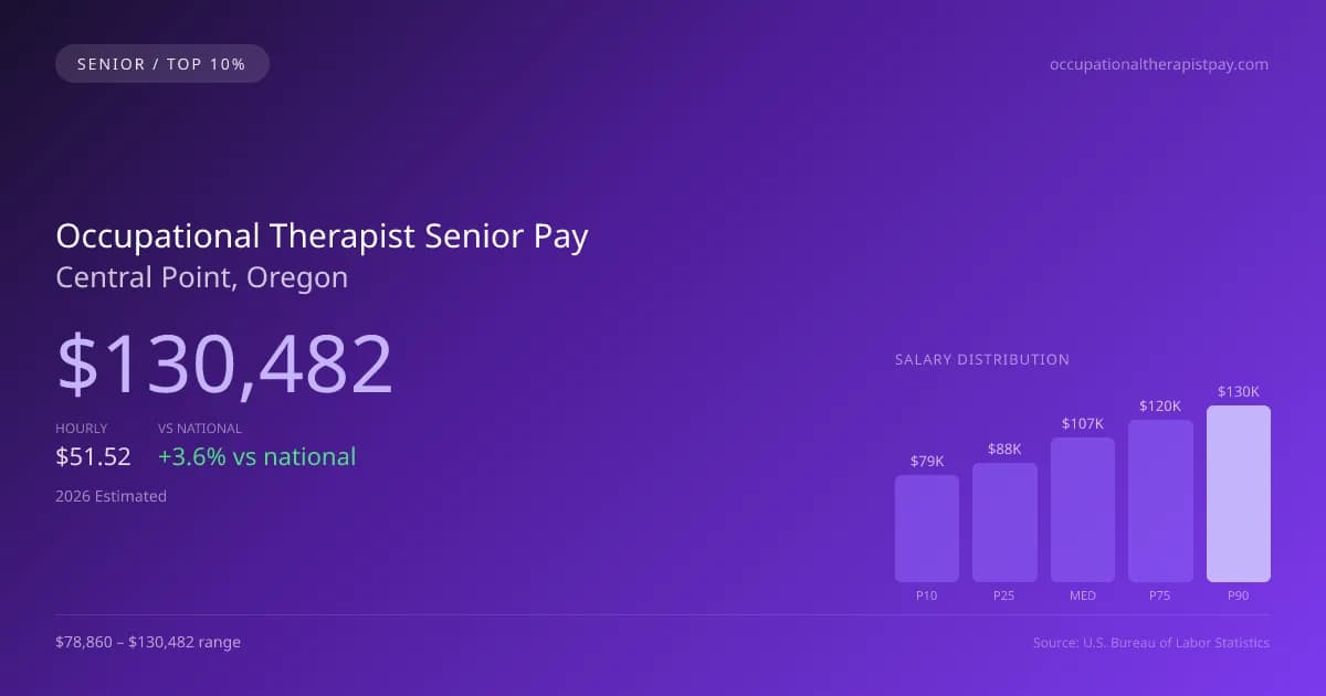 Occupational Therapist Senior Salary in Central Point, OR — 2026 est., based on 2025 BLS
