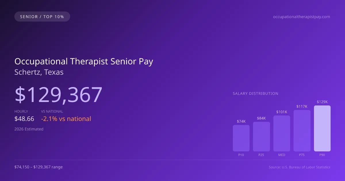 Occupational Therapist Senior Salary in Schertz, TX — 2026 est., based on 2025 BLS