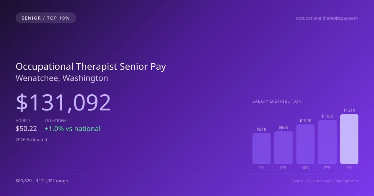 Occupational Therapist Senior Salary in Wenatchee, WA — 2026 est., based on 2025 BLS