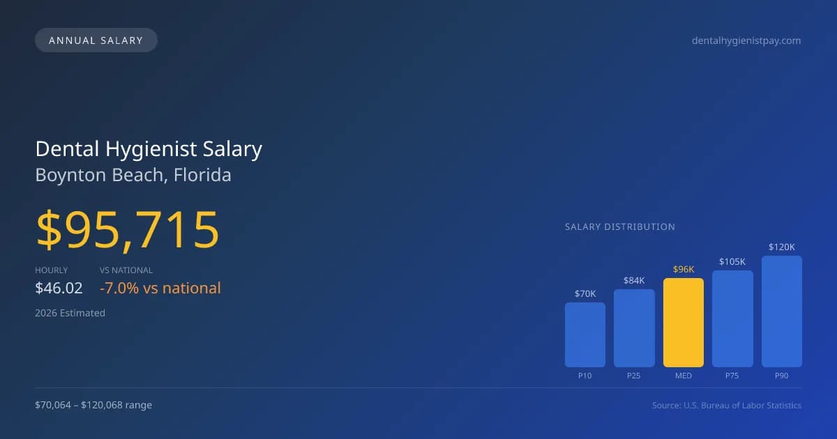 Dental Hygienist Salary in Boynton Beach, FL — 2026 est., based on 2025 BLS