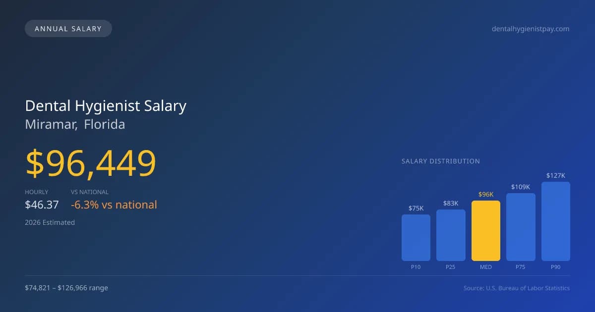 Dental Hygienist Salary in Miramar, FL — 2026 est., based on 2025 BLS