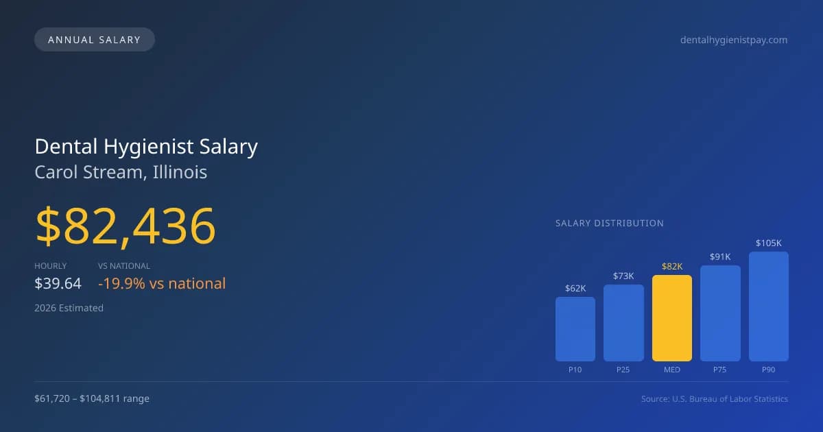 Dental Hygienist Salary in Carol Stream, IL β 2026 est., based on 2025 BLS