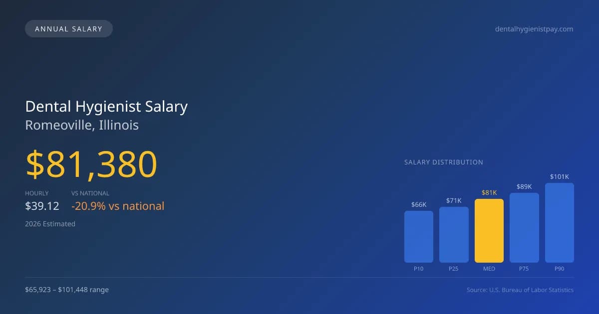 Dental Hygienist Salary in Romeoville, IL — 2026 est., based on 2025 BLS