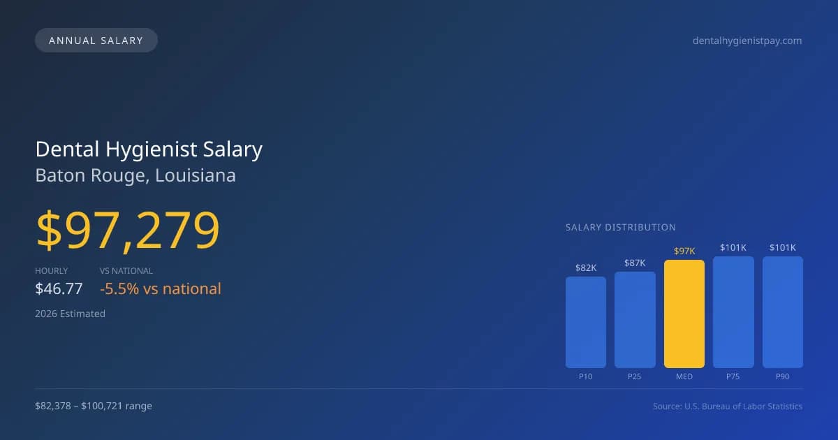 Dental Hygienist Salary in Baton Rouge, LA — 2026 est., based on 2025 BLS