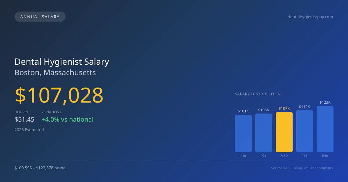 Dental Hygienist Salary in Boston, MA — 2026 est., based on 2025 BLS