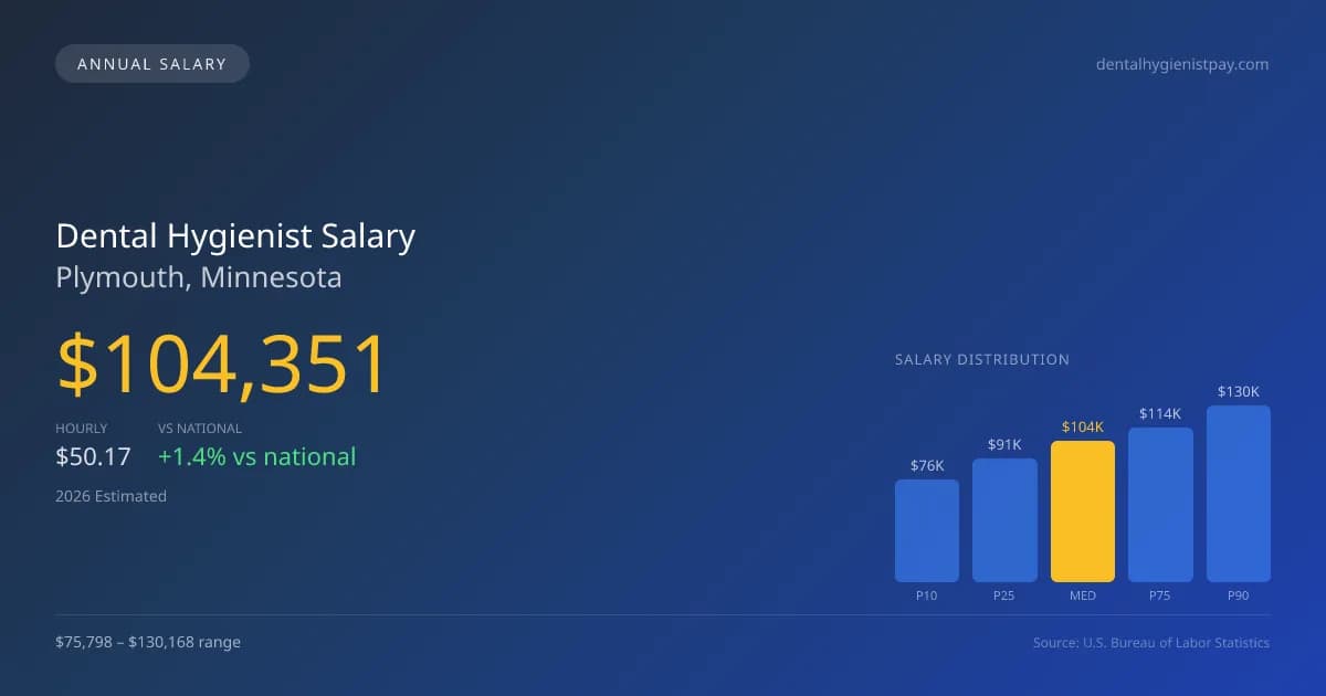 Dental Hygienist Salary in Plymouth, MN — 2026 est., based on 2025 BLS
