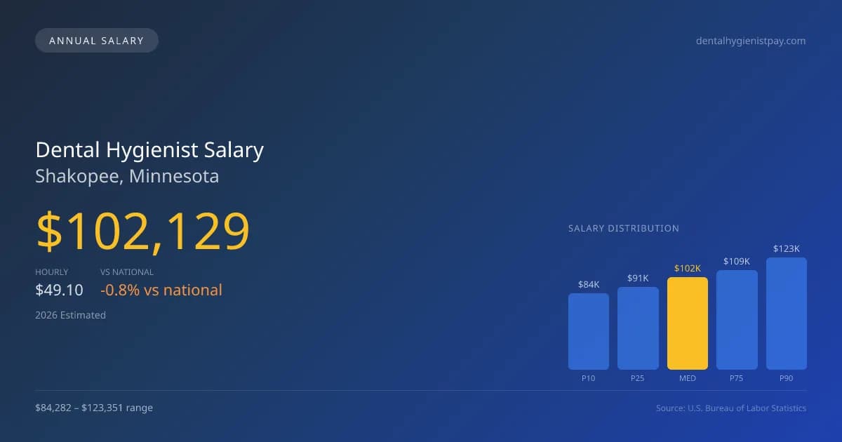 Dental Hygienist Salary in Shakopee, MN — 2026 est., based on 2025 BLS