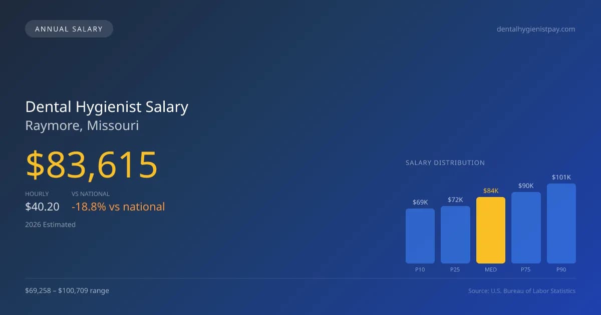 Dental Hygienist Salary in Raymore, MO โ 2026 est., based on 2025 BLS